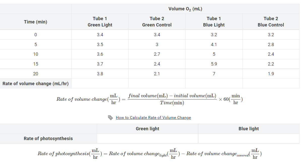 Solved Volume 02 (mL) Time (min) Tube 1 Green Light Tube 2