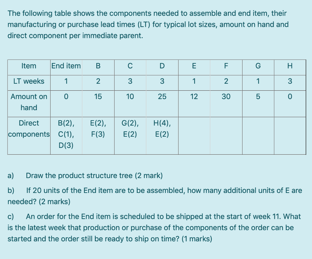 Solved The Following Table Shows The Components Needed To | Chegg.com