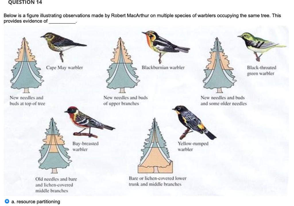 Solved a. resource partitioning b. competitive exclusion c 