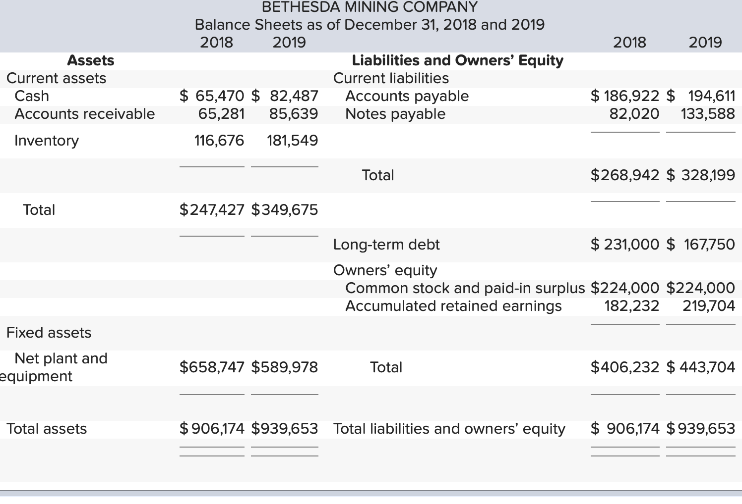 Bethesda Mining Company reports the following balance | Chegg.com