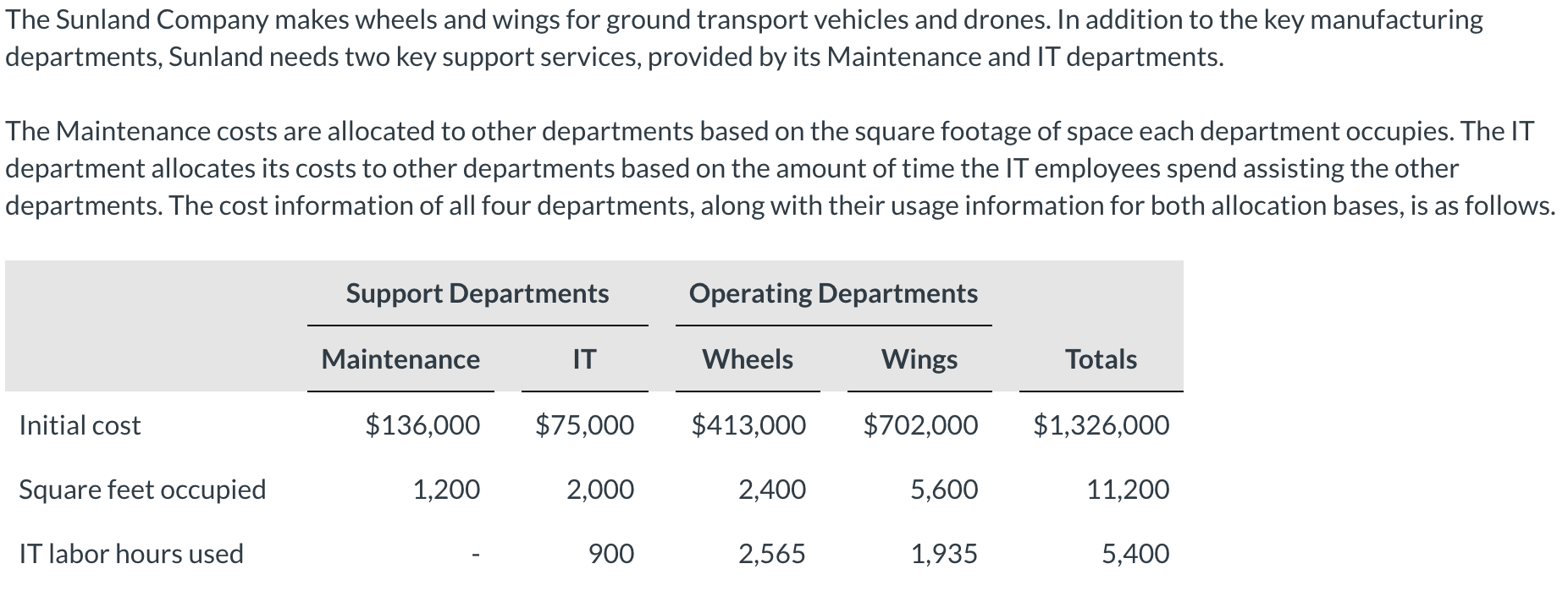 Solved The Sunland Company makes wheels and wings for ground