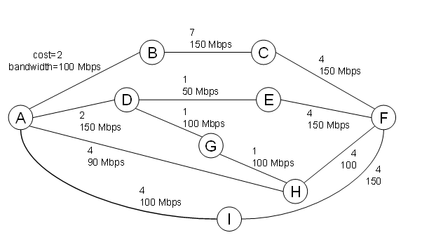 Solved Using the Closest Shortest Path First routing | Chegg.com