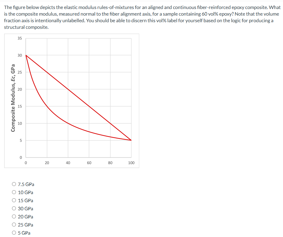 Competition Program Modulus Rule Solved The figure below depicts the elastic modulus | Chegg.com