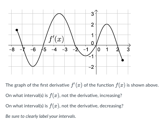 Solved The graph of the first derivative f′(x) of the | Chegg.com