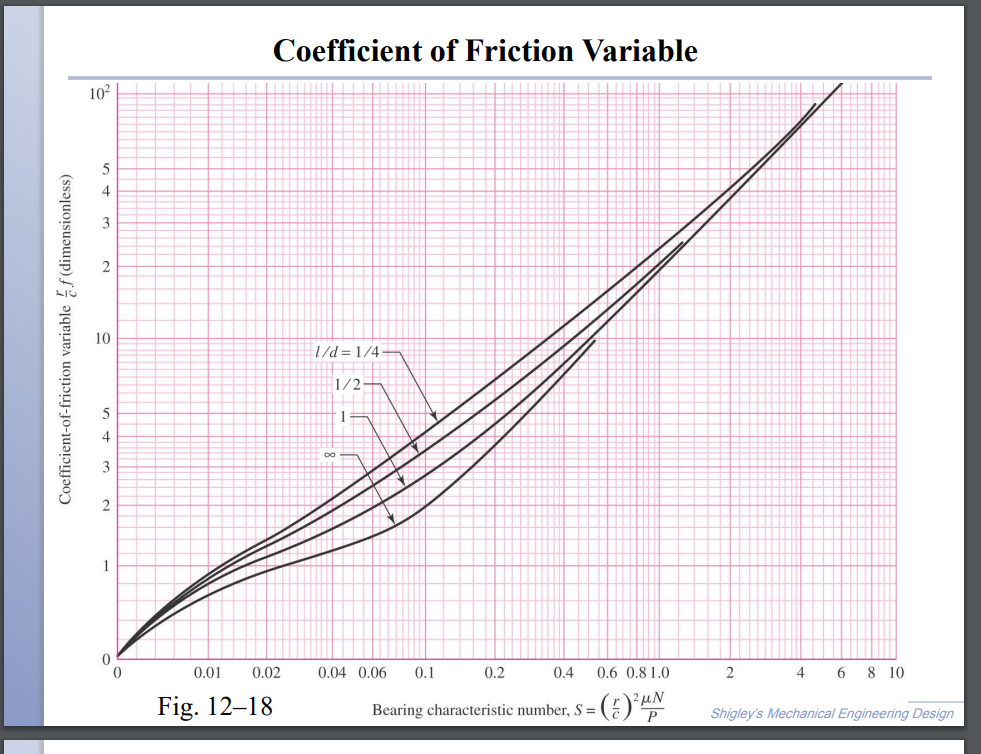 Solved A full journal bearing has a journal diameter of 24