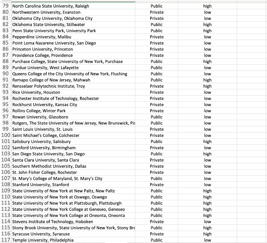 Solved Data on various universities has been collected. A | Chegg.com