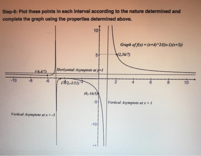 Solved Rational Function test the values to get other points | Chegg.com