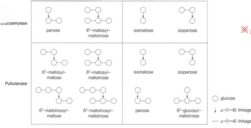 Solved When glucose is produced from starch, a pullulanase | Chegg.com