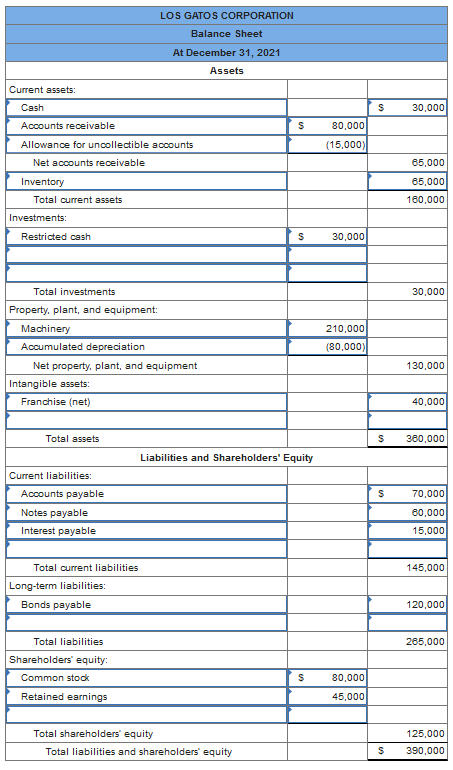 Solved The following balance sheet for the Los Gatos | Chegg.com