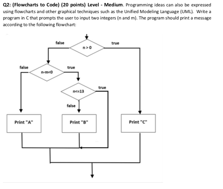 Solved Q2: (Flowcharts to Code) (20 points) Level Medium. | Chegg.com