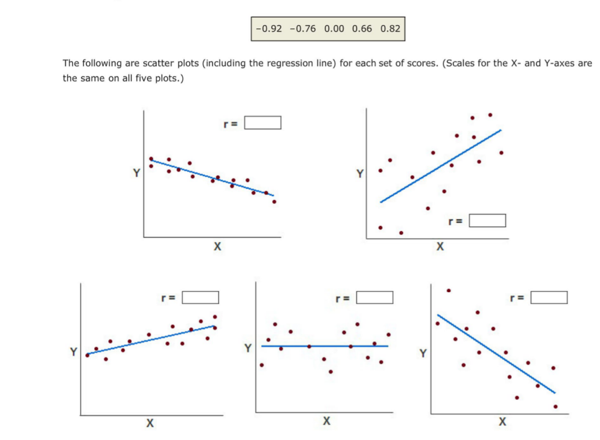 Solved The following are scatter plots (including the | Chegg.com