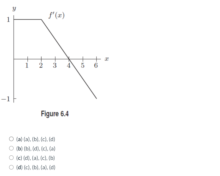 Solved Consider The Graph Of F X In Figure 6 4 Which O Chegg Com