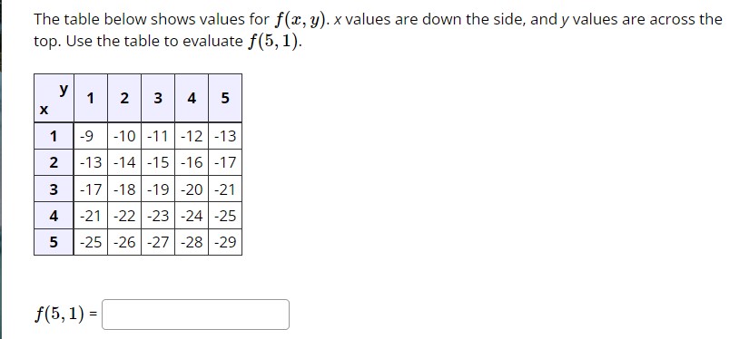 The table below shows values for f(x,y).x values are | Chegg.com