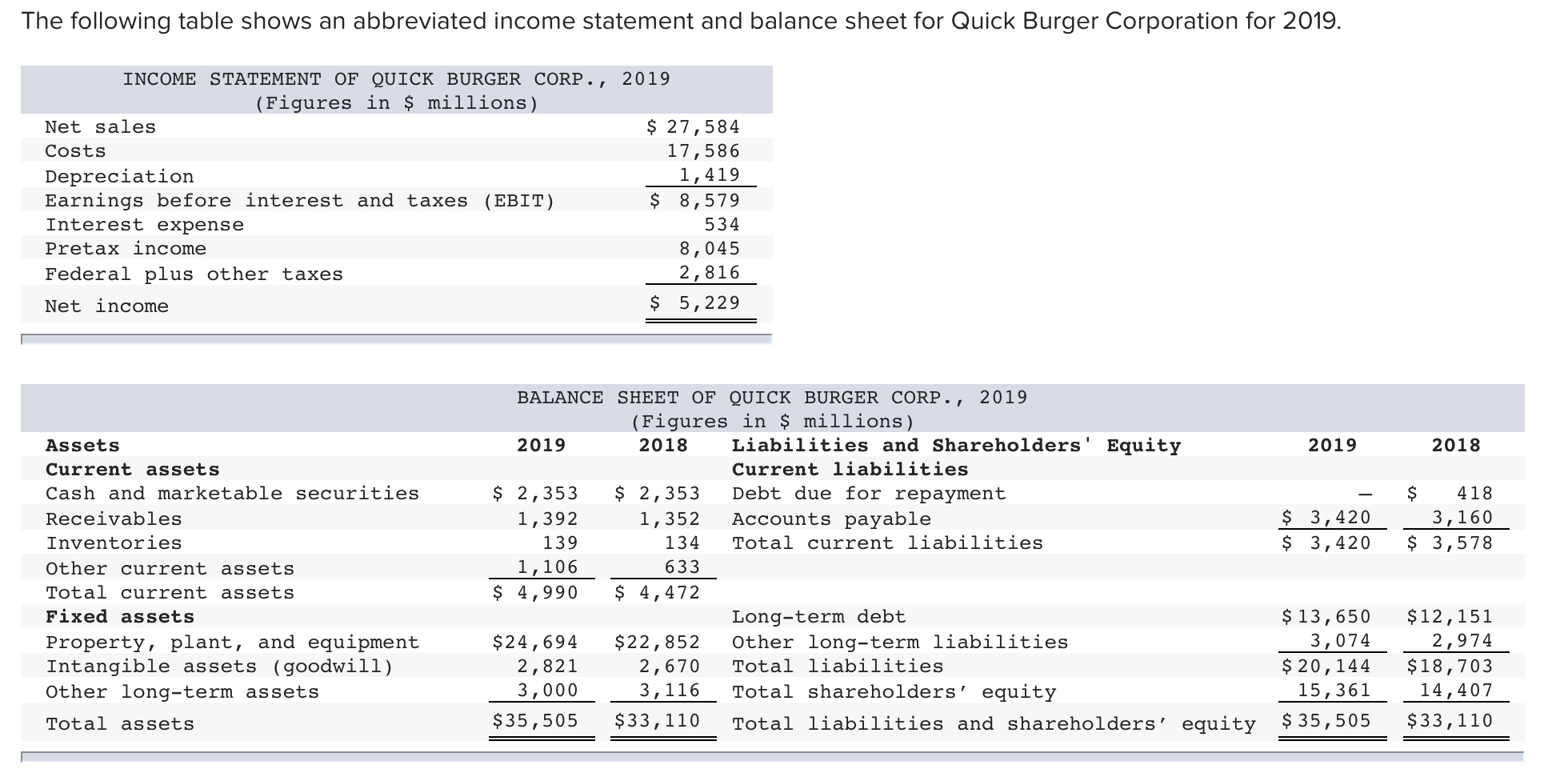 in-2019-quick-burger-had-capital-expenditures-of-chegg