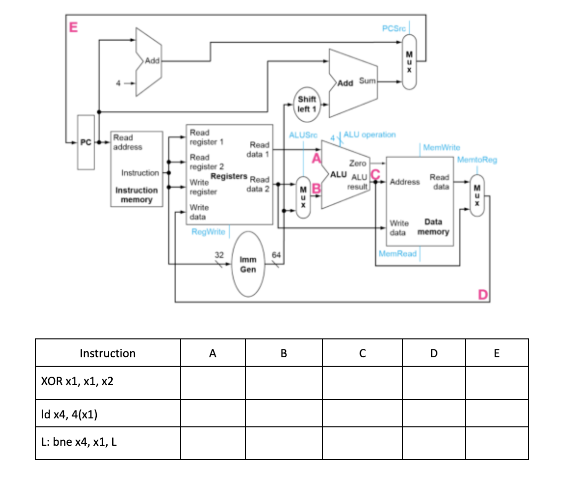 \begin{tabular}{|l|l|l|l|l|l|}
\hline Instruction & A & B & C & D & E \\
\hline XOR \( \times 1, \times 1, \times 2 \) & & &