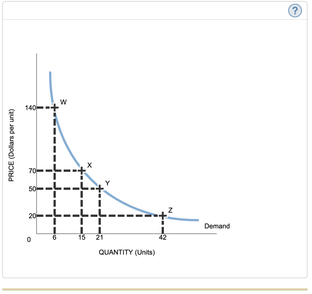 solved-the-following-graph-shows-the-demand-for-a-good-chegg