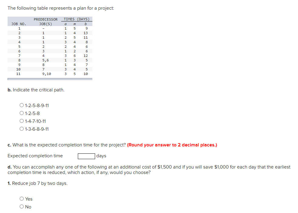 Solved The following table represents a plan for a project: | Chegg.com