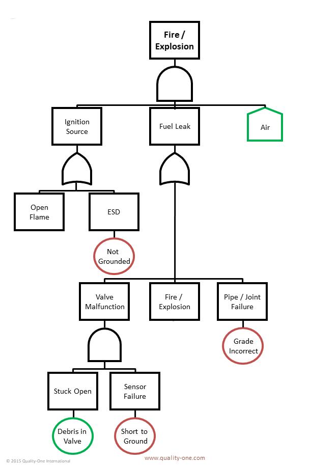 Working OUT plz Below is a fault tree depicted a | Chegg.com