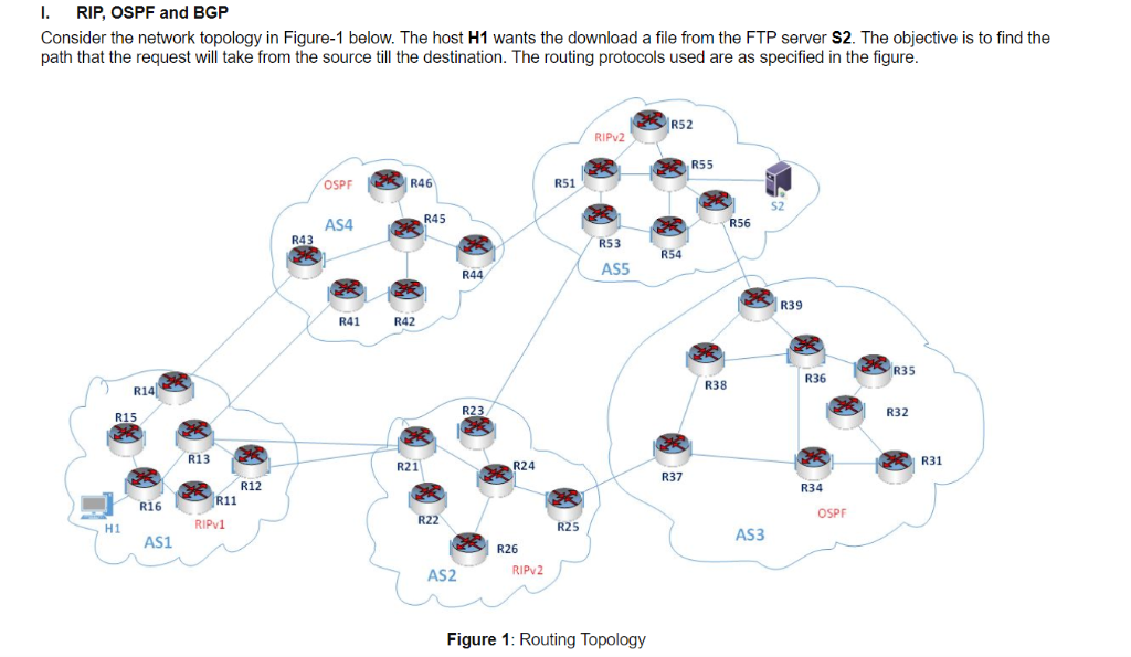 Solved I. RIP, OSPF and BGP Consider the network topology in | Chegg.com