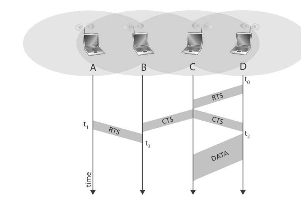 Solved Consider the scenario shown below, in which node D | Chegg.com