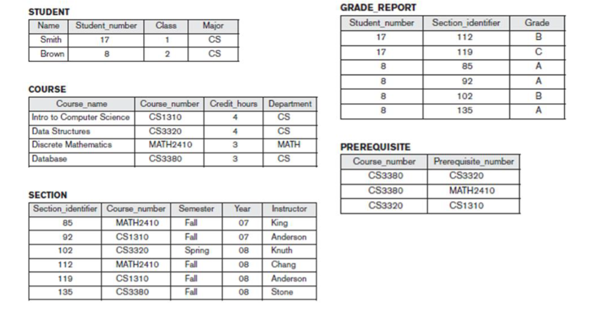 Solved STUDENT Name Class Student number 17 GRADE REPORT | Chegg.com