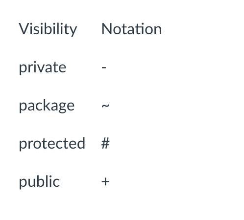 Visibility Notation private package 2 protected # public +