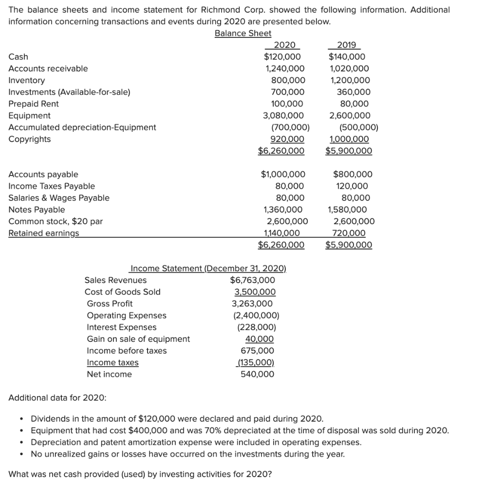 Solved The balance sheets and income statement for Richmond | Chegg.com