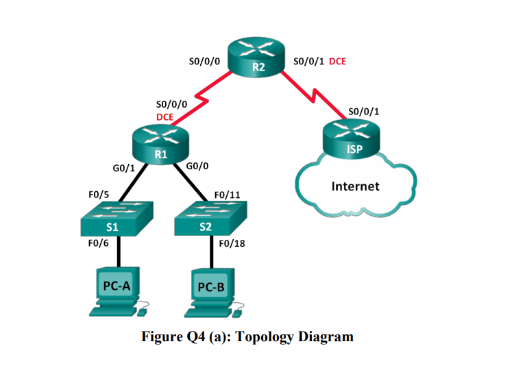 Solved (a) Figure Q4(a) shows a network topology diagram and