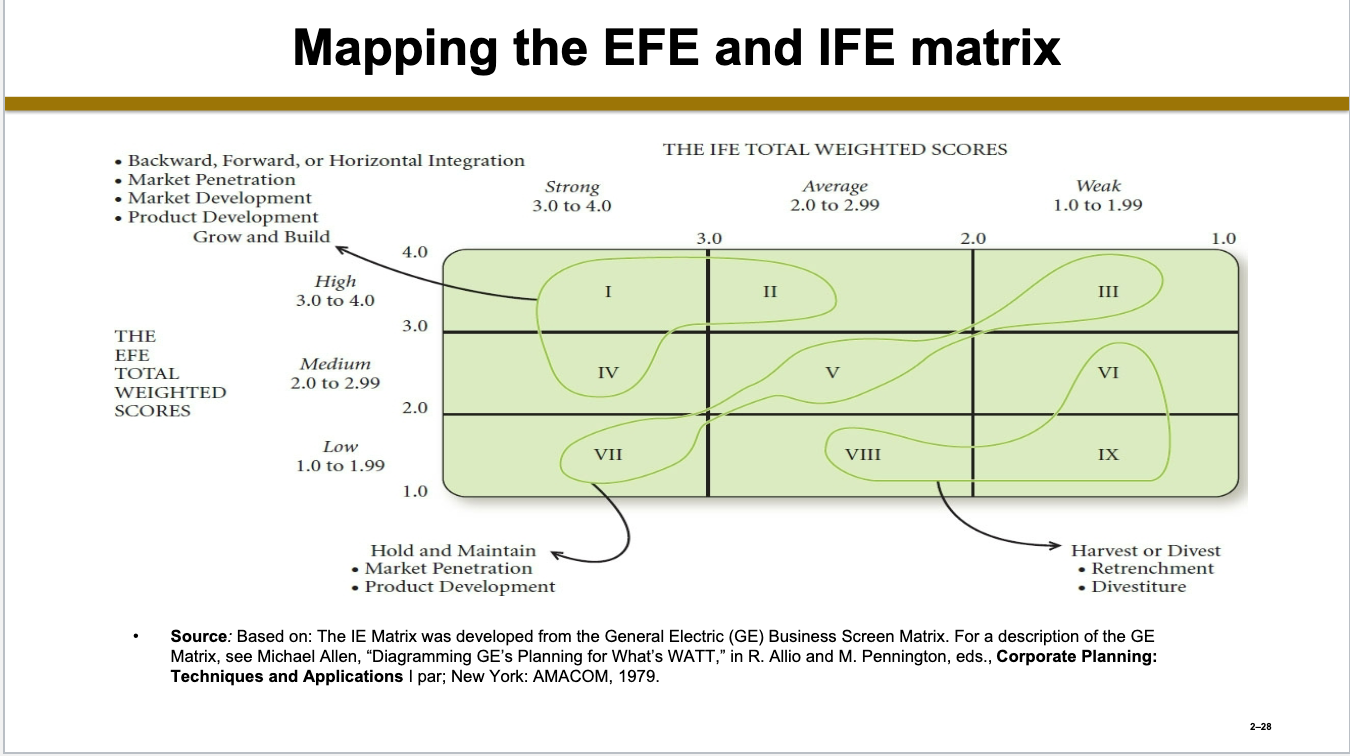 Mapping The EFE And IFE Matrix Source Based On The Chegg