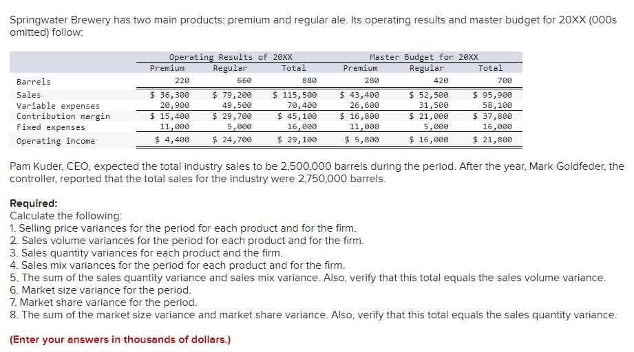 Solved Springwater Brewery has two main products: premium | Chegg.com