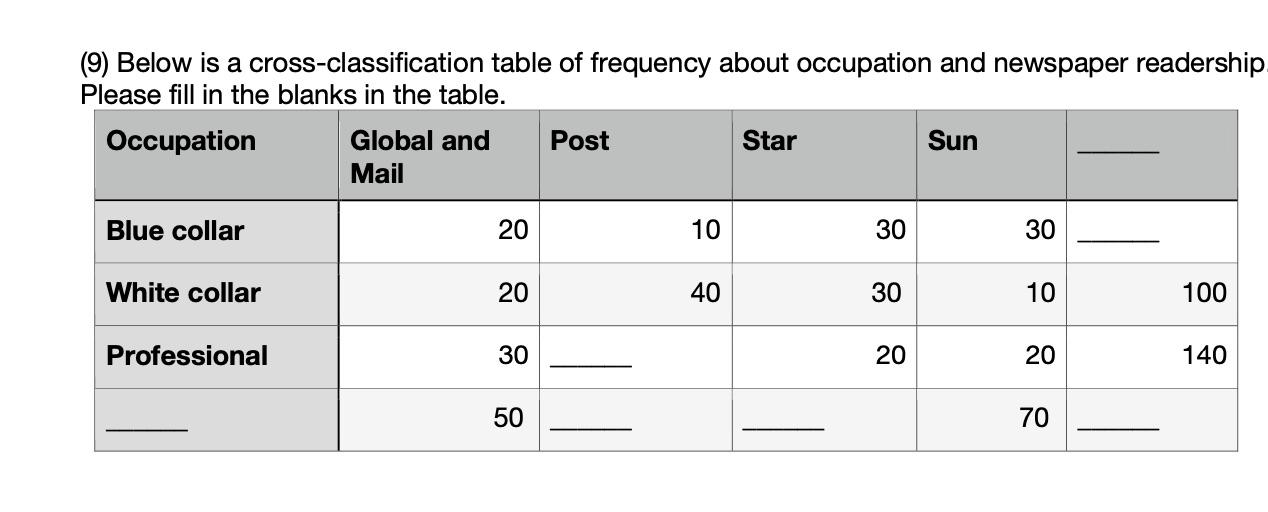 (9) Below is a cross-classification table of frequency about occupation and newspaper readership Please fill in the blanks in