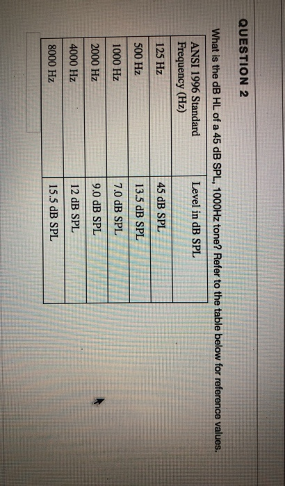 Solved QUESTION 2 What is the dB HL of a 45 dB SPL, 1000Hz | Chegg.com