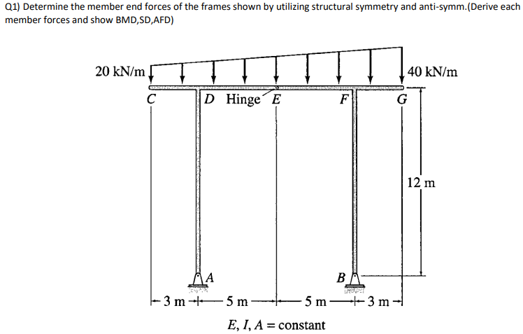 Solved Q1) Determine the member end forces of the frames | Chegg.com