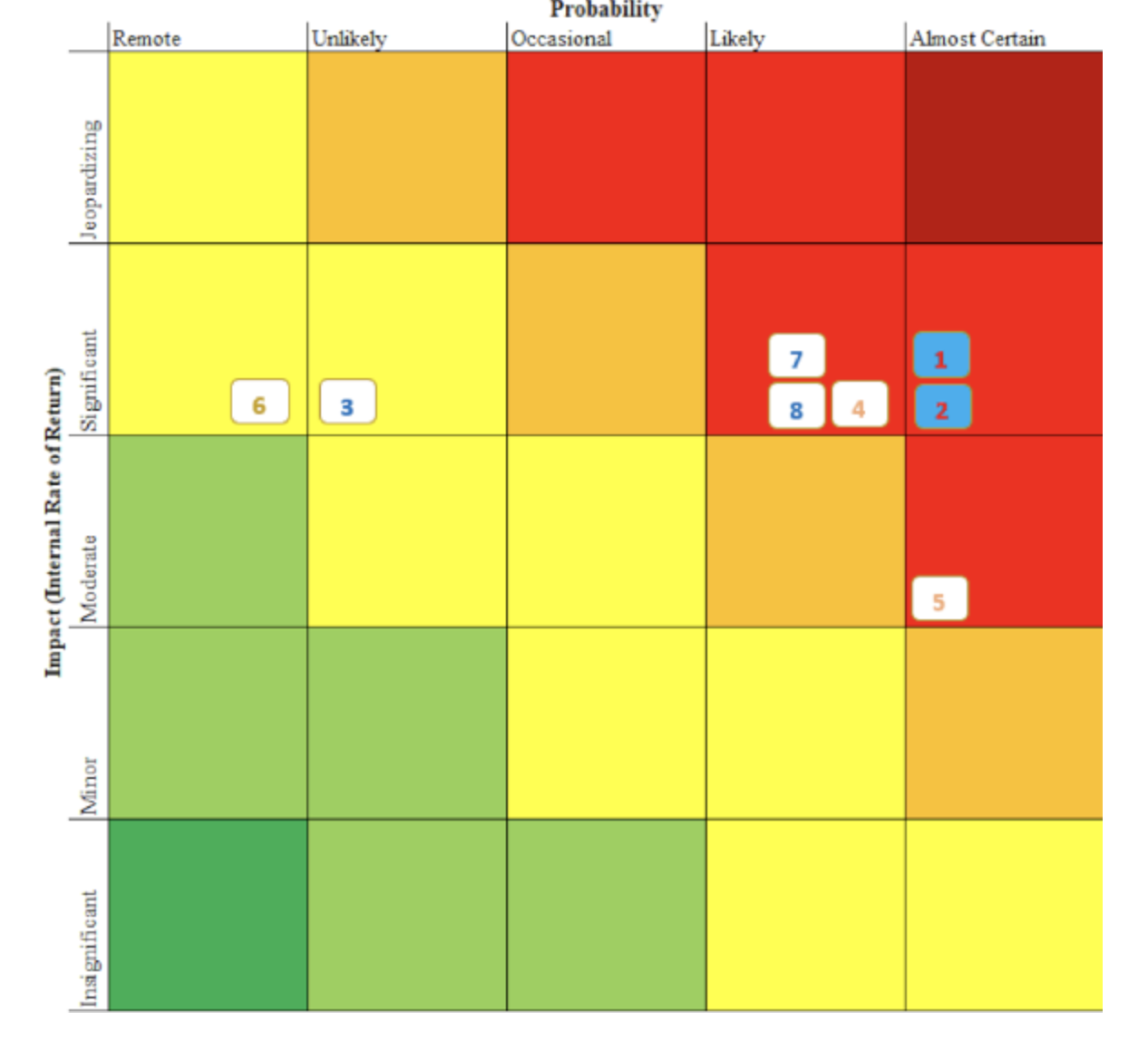 Solved The following figure shows the risk heat map for a | Chegg.com