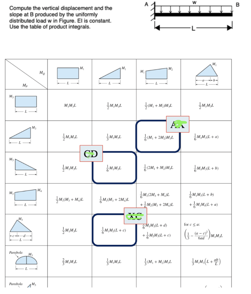 Solved w B Compute the vertical displacement and the slope | Chegg.com