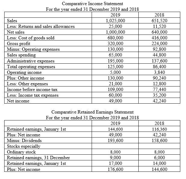 Solved Comparative Income Statement For the year ended 31 | Chegg.com