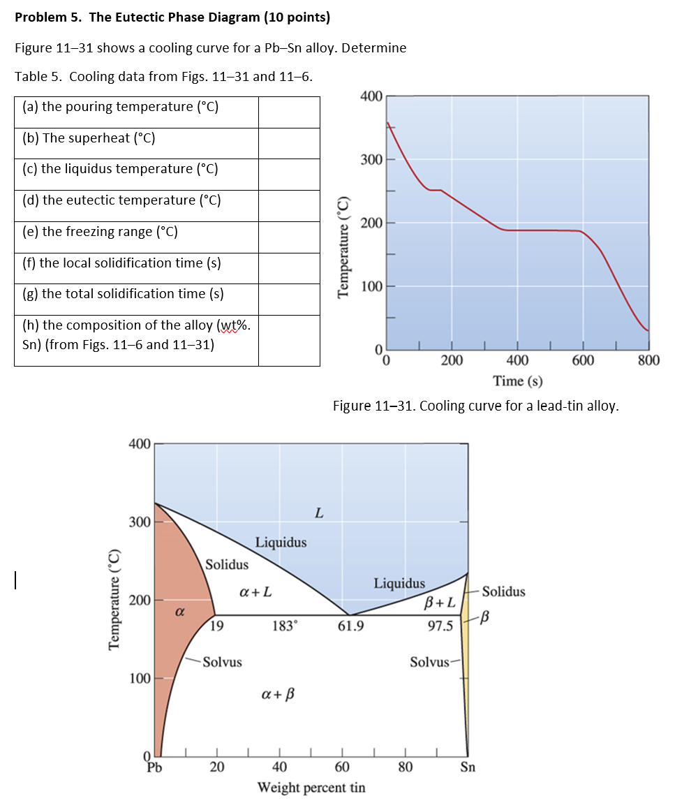 [Solved]: Problem 5. The Eutectic Phase Diagram (10 points)