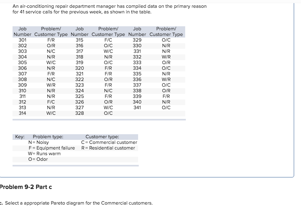 Solved An airconditioning repair department manager has