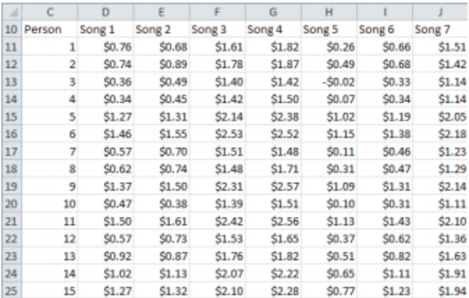If you charge a single price for all songs, how can | Chegg.com