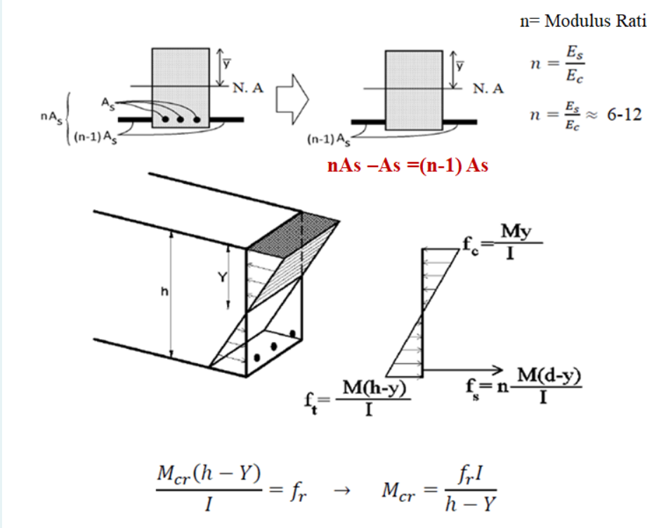 Solved Find the Moment of inertia and stress at the | Chegg.com
