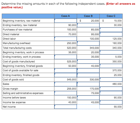 Solved Determine The Missing Amounts In Each Of The 