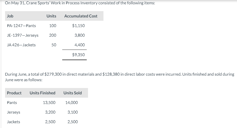 Solved Crane Sports has determined the following unit costs