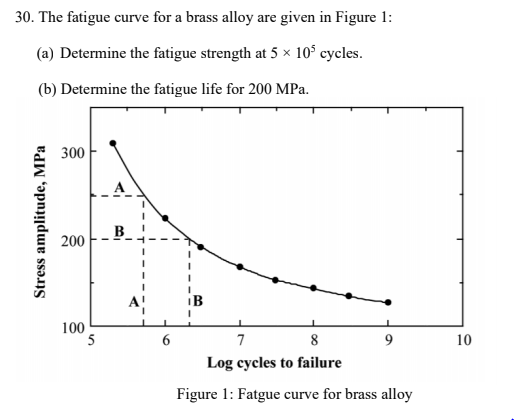 Solved 30. The fatigue curve for a brass alloy are given in | Chegg.com