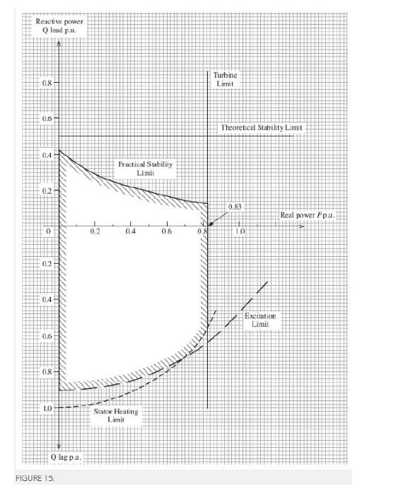 Solved 5 This question is about generator capability charts. | Chegg.com