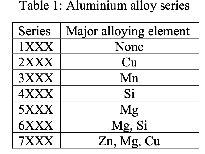 Solved Material Science Lightweight metal is favourable to | Chegg.com