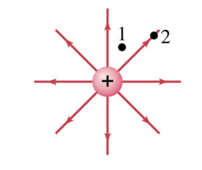 Solved What can you say about the field at point 1 ﻿compared | Chegg.com