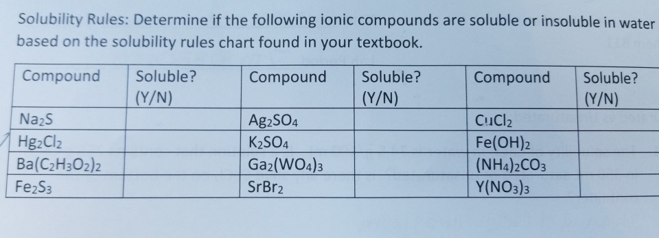 Solubility Of Compounds In Water Chart A Visual Reference Of Charts Chart Master 7522