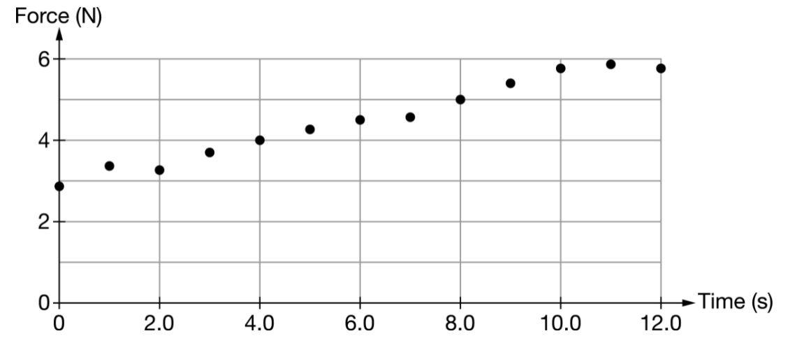 Solved Students are running an experiment to determine the | Chegg.com