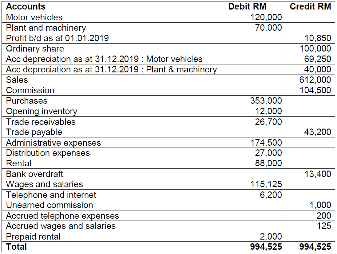 Is Inventory Debit Or Credit In Trial Balance