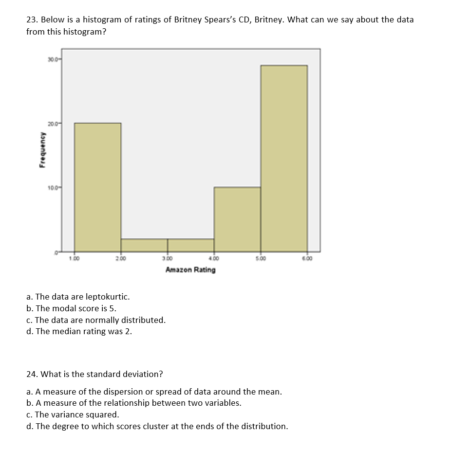 Solved 23. Below Is A Histogram Of Ratings Of Britney 